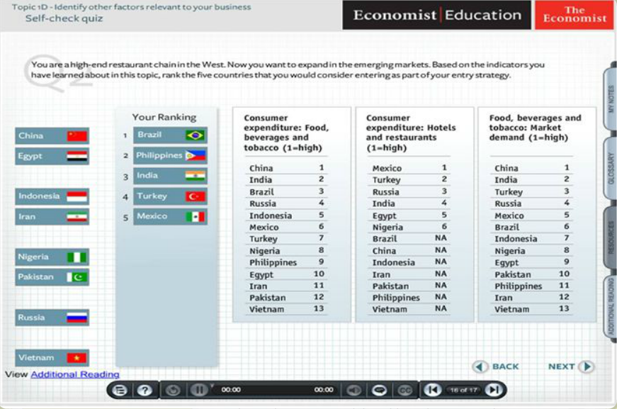 Activity from the Economist